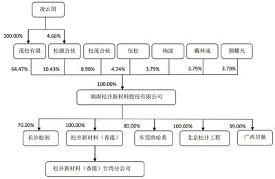 【聚焦】3C涂料名企松井新材擬科創板上市,可與PPG、阿克蘇等巨頭競爭
